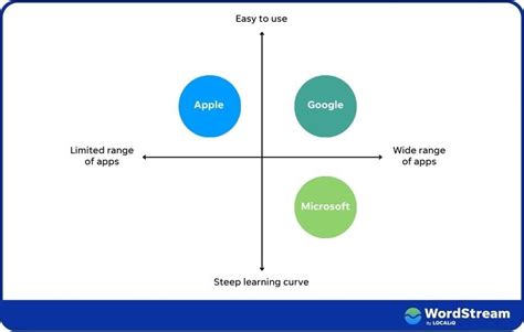 5 Easy Steps for More Powerful Product Positioning | WordStream