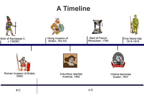 What is History?: Timelines