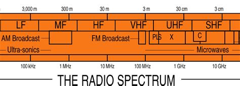 Radio Spectrum