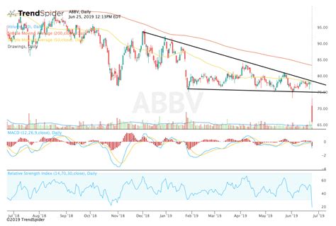 AbbVie Stock Breaks Down After Acquisition