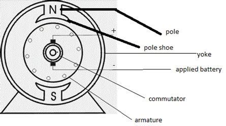 DC Machine: Basic Components and Function | EE Power School