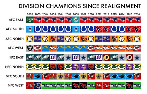 Here's Every NFL Division Champion In The Current Division Alignment ...