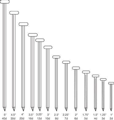 Nail Size Chart