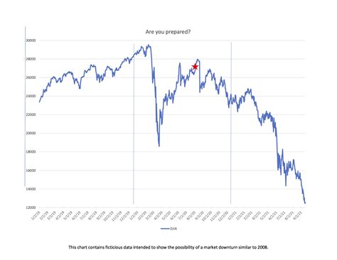 DJIA Chart Revised (No Gold) | Work Optional, Inc