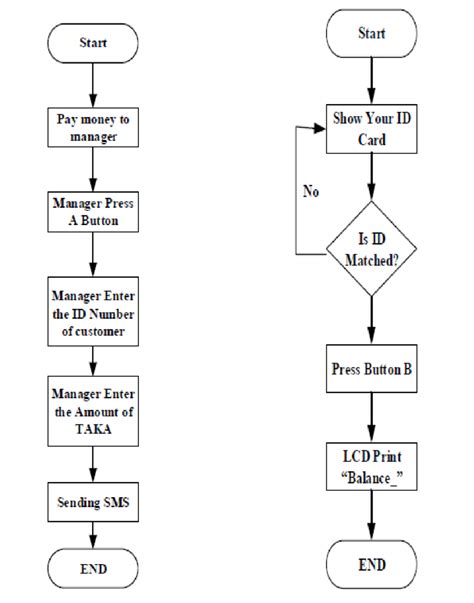 Flow Chart for Recharge money Figure 5. Flow chart for balanced check ...