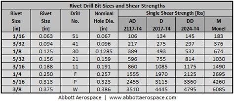 Rivet Shear Strength Chart