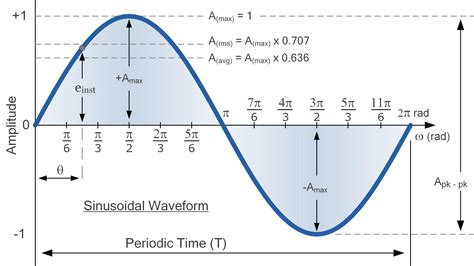 Average Power Of A Sinusoidal Signal