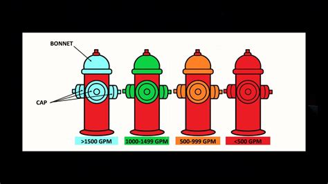 Is there meaning behind the color of a fire hydrant? - YouTube