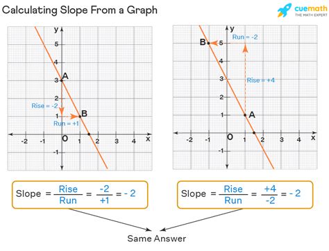 How to Find Slope From Graph? Examples | Slope From Graph