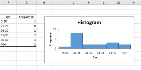 Histogram in Excel - Easy Excel Tutorial