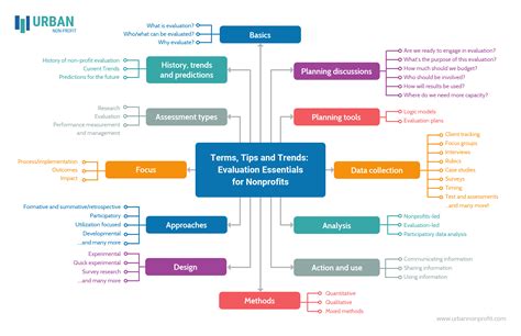 Mapas mentais: benefícios e modelos personalizáveis gratuitos