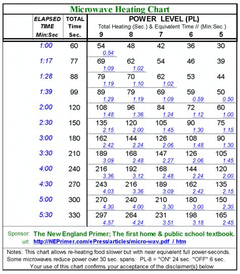 Converting Microwave Cooking Times