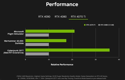 NVIDIA Leaks & Confirms GeForce RTX 4070 Ti Specs, Up To 3.5x Faster ...