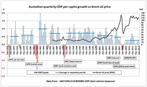 Australian GDP per capita growth slowed while oil prices went up (part 2)