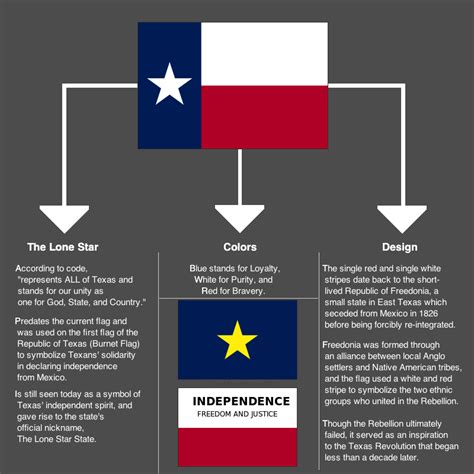 Explanation of the Texas flag | Texas history, Texas, Unity