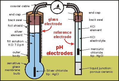 pH Electrodes Selection Guide: Types, Features, Applications | GlobalSpec