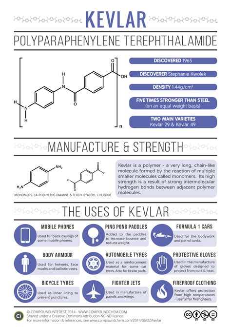 Compound Interest - The Myriad Uses of Stronger Than Steel Kevlar