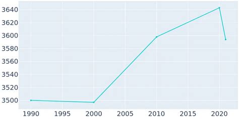 Nome, Alaska Population History | 1990 - 2019