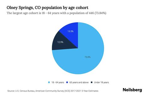 Olney Springs, CO Population by Age - 2023 Olney Springs, CO Age ...