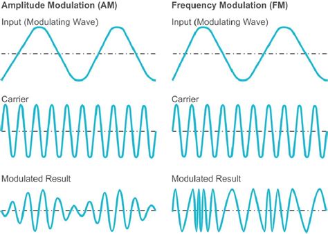 What is Modulation in Music Production? #MusicMonday « Adafruit ...