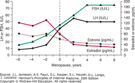 Fsh Levels Chart By Age - Best Picture Of Chart Anyimage.Org