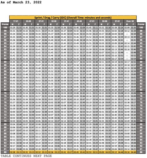 ACFT Score Chart - ACFT - New Army PT Test Grading Scale (2022)