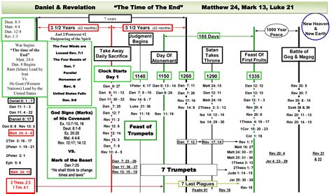 Charts - Daniel and Revelation (Downloadable) - End Times Prophecy