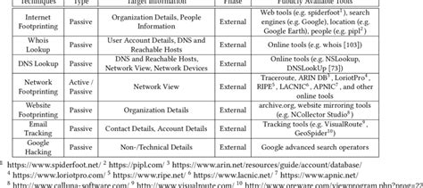 Third-party Footprinting Techniques and Tools | Download Scientific Diagram