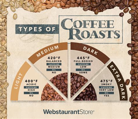 Antwort What are the 4 types of coffee roast? Weitere Antworten – What ...