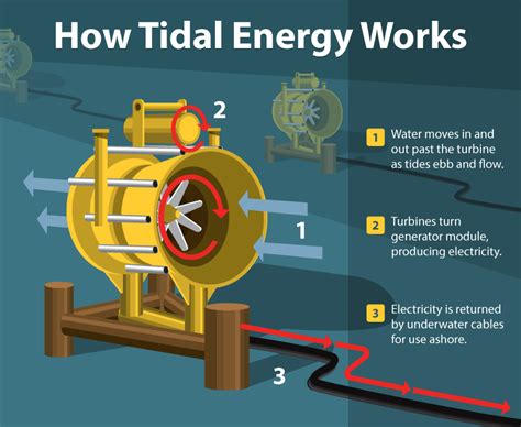 Block Diagram Of Tidal Power Generation Schematic Diagram Of