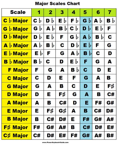 Music theory piano, Music theory lessons, Piano chords chart