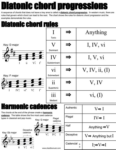 Diatonic chord progressions — The Shed