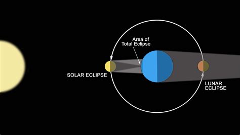 Lunar Eclipse and the Blood Moon