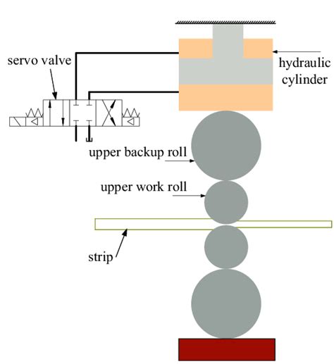 Schematic diagram of the cold rolling mill | Download Scientific Diagram