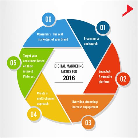 DIGITAL MARKETING TACTICS FOR 2016 | Sweans