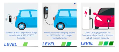 Types of EV Charging Stations Types | Level 1 2 3