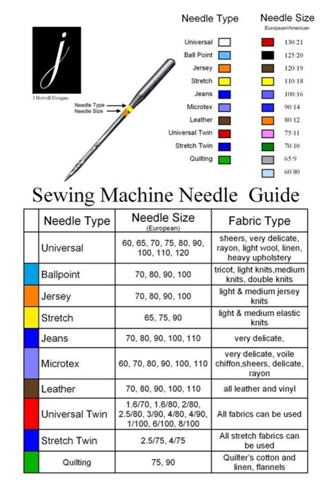 Sewing Machine Needle Colour Chart - Christopher Myersa's Coloring Pages