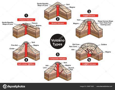 Volcano Types Infographic Diagram Including Fissure Shield Dome Ash ...