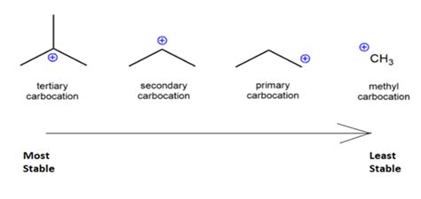 Why is Tertiary Carbocation more Stable than Secondary?