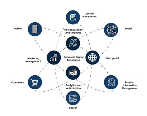 digital experience platform | Differences between CMS, WEM and DXP