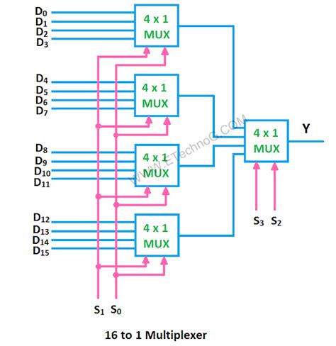 Types of Multiplexer Applications, Uses, Circuit and Truth Table - ETechnoG