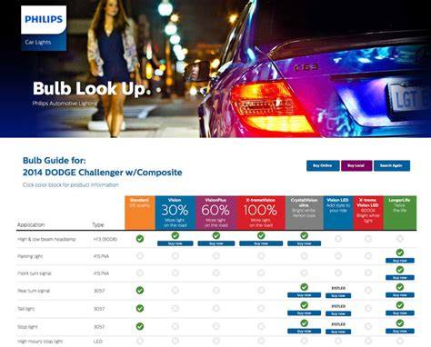 Philips Automotive Bulb Guide - Canada