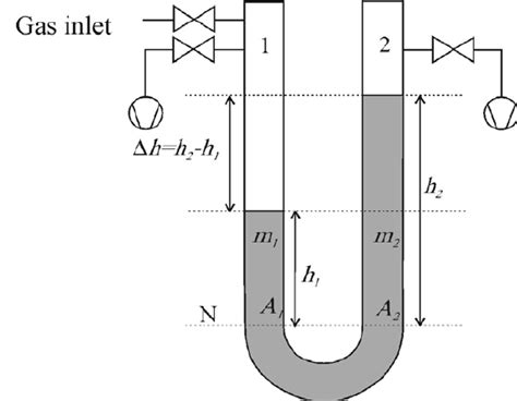 The principal measurement scheme of the mercury manometer | Download ...