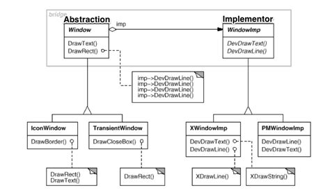 Bridge Design Pattern Example - From Passion to Profession