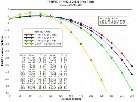 .17 HMR Chart - Bullets, Cartridges and Reloading - Pigeon Watch Forums