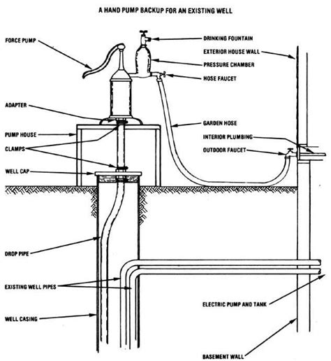 Learn how to install a backup hand pump on an existing well and avoid ...