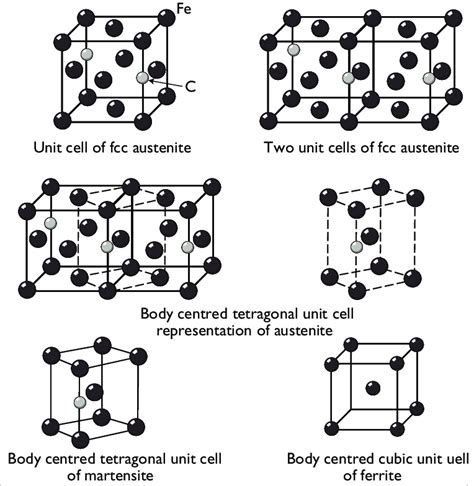 Martensite Crystal Structure