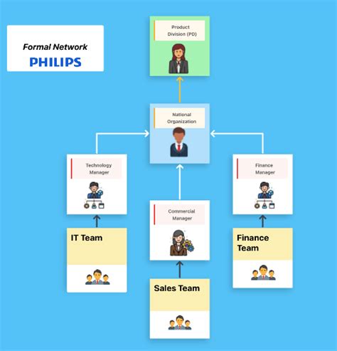 What Is Matrix Organizational Structure Example - Design Talk