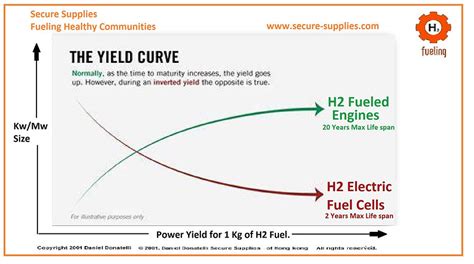 Fuel Cells Hydrogen Electric FCEV