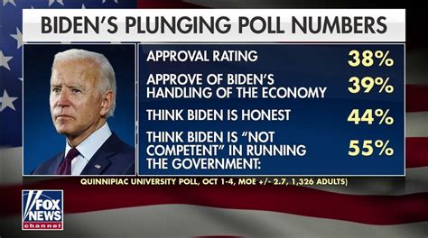 Biden drops to 38% approval in new national poll | Fox News